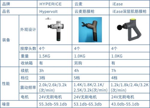 筋膜枪产品测评 如何选择性价比高的筋膜枪品牌